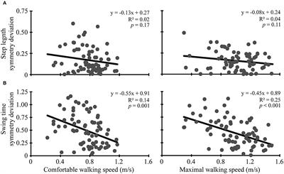 Changes in Walking Speed After High-Intensity Treadmill Training Are Independent of Changes in Spatiotemporal Symmetry After Stroke